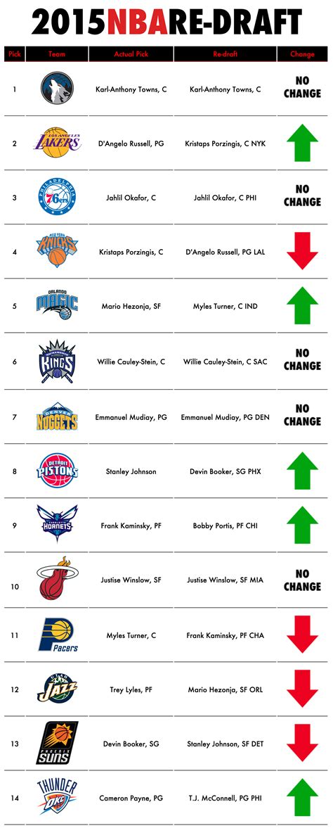 2015 nba draft list|2015 nba re draft.